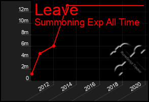 Total Graph of Leave