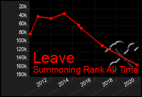 Total Graph of Leave