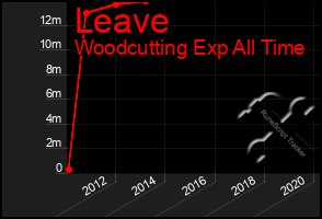 Total Graph of Leave