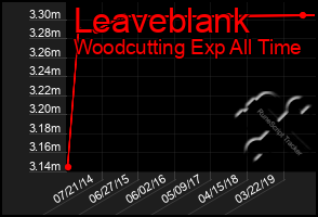 Total Graph of Leaveblank