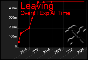 Total Graph of Leaving