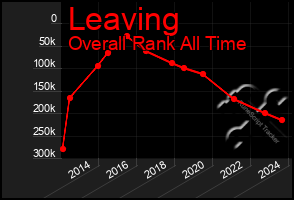 Total Graph of Leaving