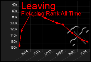 Total Graph of Leaving