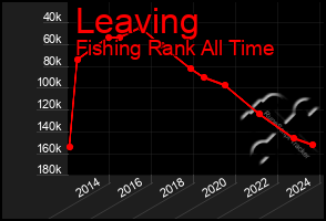 Total Graph of Leaving