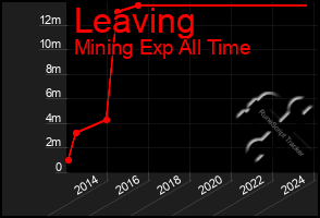 Total Graph of Leaving