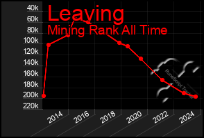 Total Graph of Leaving