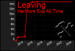 Total Graph of Leaving