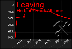 Total Graph of Leaving