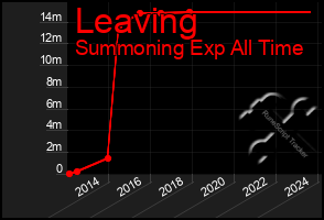 Total Graph of Leaving