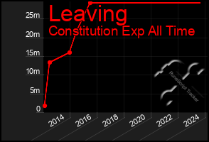 Total Graph of Leaving