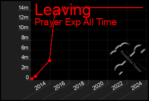 Total Graph of Leaving