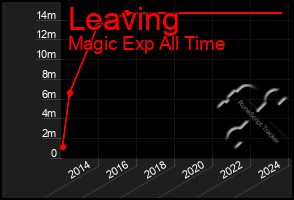 Total Graph of Leaving