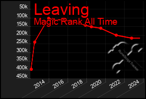 Total Graph of Leaving