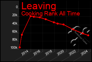 Total Graph of Leaving