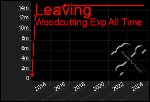 Total Graph of Leaving