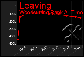 Total Graph of Leaving