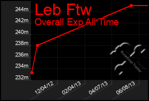 Total Graph of Leb Ftw