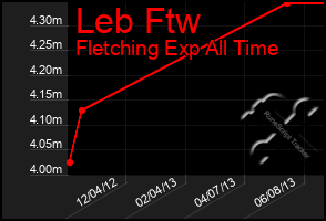 Total Graph of Leb Ftw
