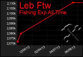 Total Graph of Leb Ftw