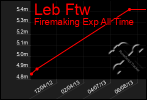 Total Graph of Leb Ftw