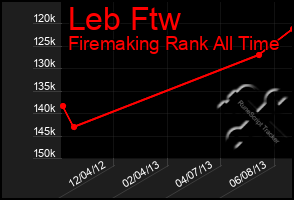 Total Graph of Leb Ftw