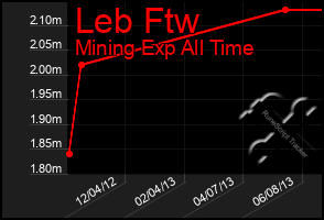 Total Graph of Leb Ftw