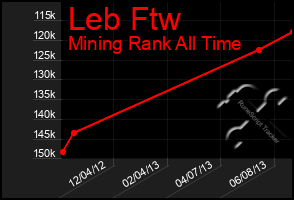 Total Graph of Leb Ftw