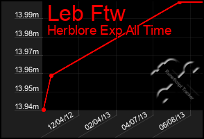 Total Graph of Leb Ftw