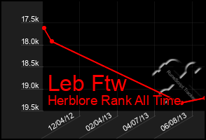 Total Graph of Leb Ftw