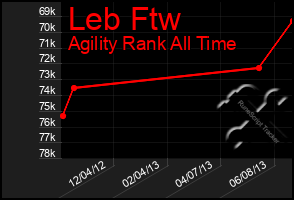 Total Graph of Leb Ftw