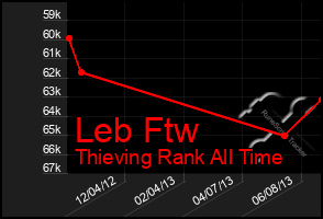 Total Graph of Leb Ftw