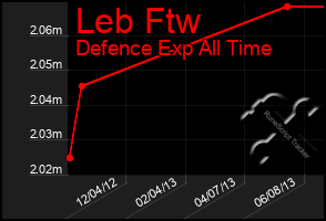 Total Graph of Leb Ftw
