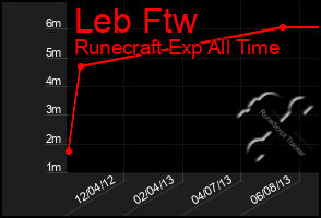 Total Graph of Leb Ftw