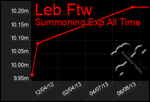 Total Graph of Leb Ftw