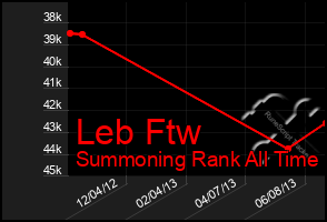 Total Graph of Leb Ftw