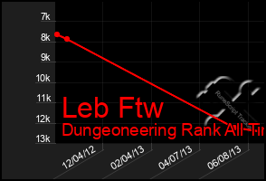 Total Graph of Leb Ftw