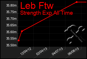 Total Graph of Leb Ftw