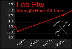 Total Graph of Leb Ftw