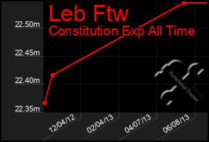 Total Graph of Leb Ftw