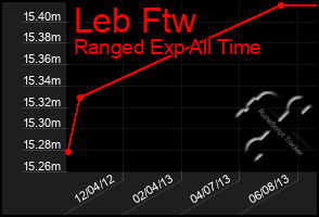 Total Graph of Leb Ftw