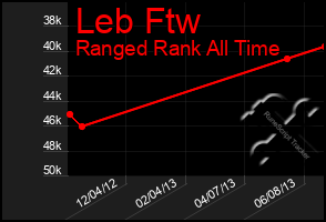Total Graph of Leb Ftw