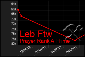 Total Graph of Leb Ftw