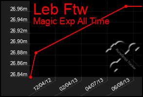 Total Graph of Leb Ftw