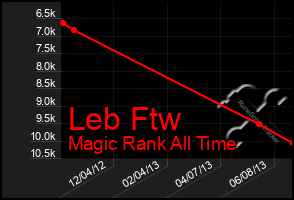 Total Graph of Leb Ftw