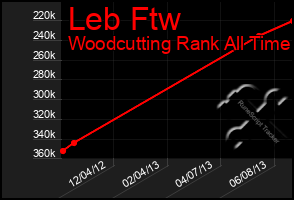 Total Graph of Leb Ftw