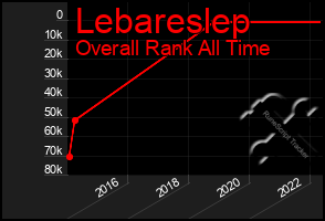 Total Graph of Lebareslep