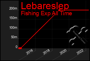 Total Graph of Lebareslep