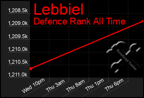 Total Graph of Lebbiel