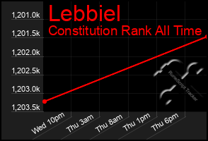 Total Graph of Lebbiel