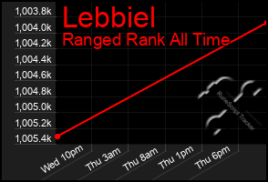 Total Graph of Lebbiel